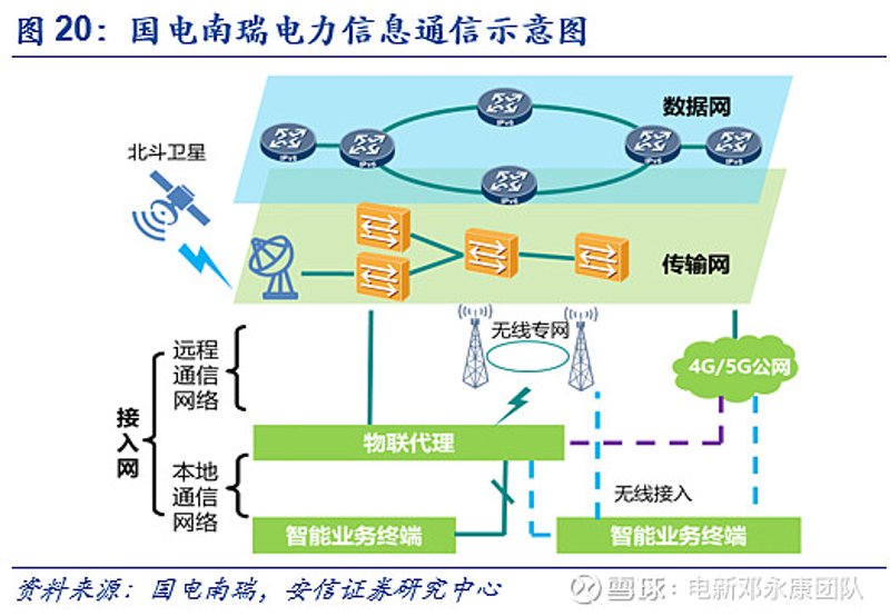 通信系统集成